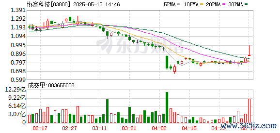 专业股票配资价格 港股光伏概念股走强 协鑫科技涨近12%