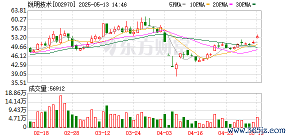股票配资选股 锐明技术：预计公司今年的业务发展环境将得到改善