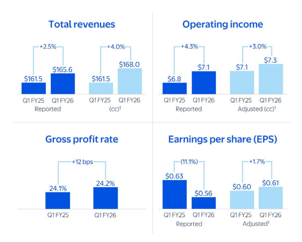 正规在线炒股配资知识门户 沃尔玛Q1销售额增长2.5%略低于预期，CFO警告关税价格上涨可能从本月开始 | 财报见闻