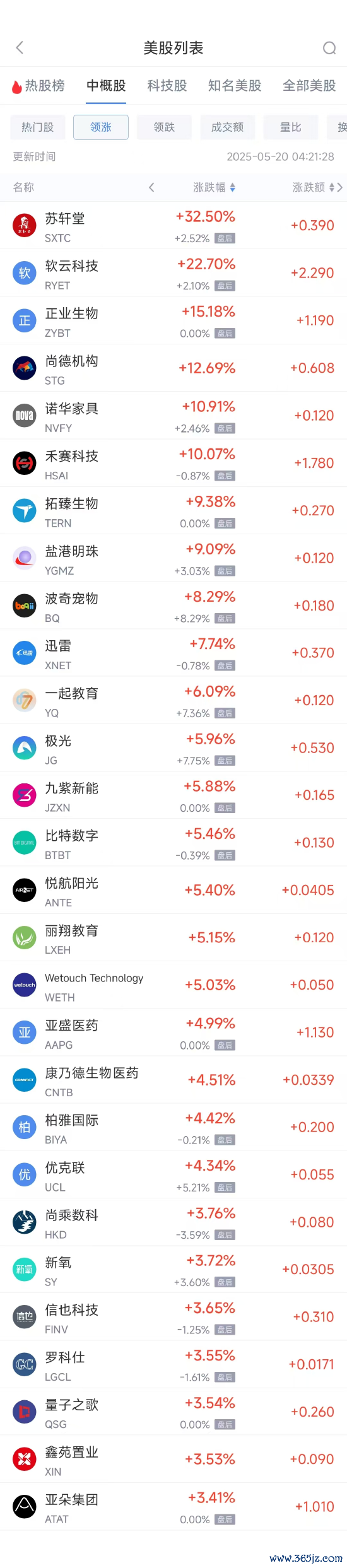 实盘配资开户 周一热门中概股涨跌不一 携程涨3.28%，小马智行跌8.25%