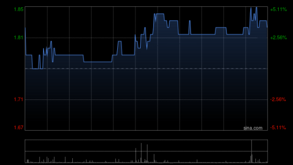 免息配资炒股 国华午前涨逾8% 公司将向联交所申请更改简称